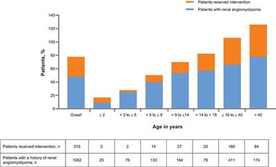 Renal Manifestations of Tuberous Sclerosis Complex: Key Findings From the Final Analysis of the TOSCA Study Focussing Mainly on Renal Angiomyolipomas